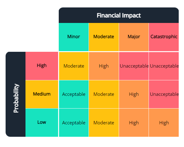Financial Risk Assessment Matrix